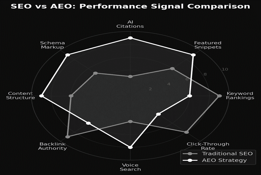 SEO and AEO performance comparison 