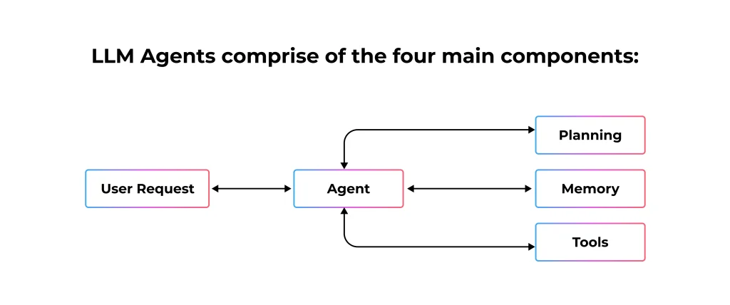 LLM Agents components