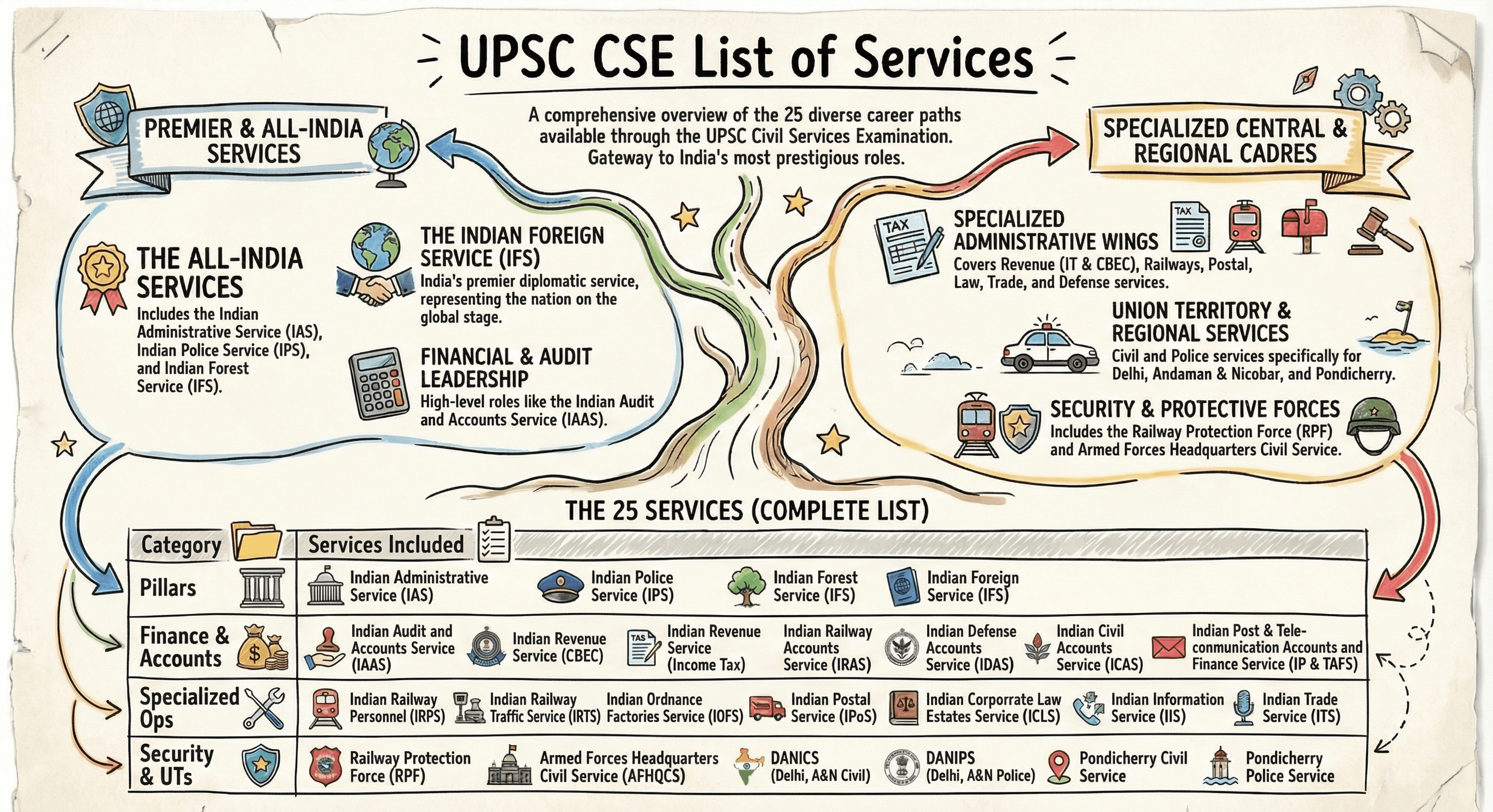 UPSC CSE Services List