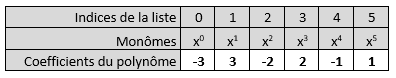 tableau polynome