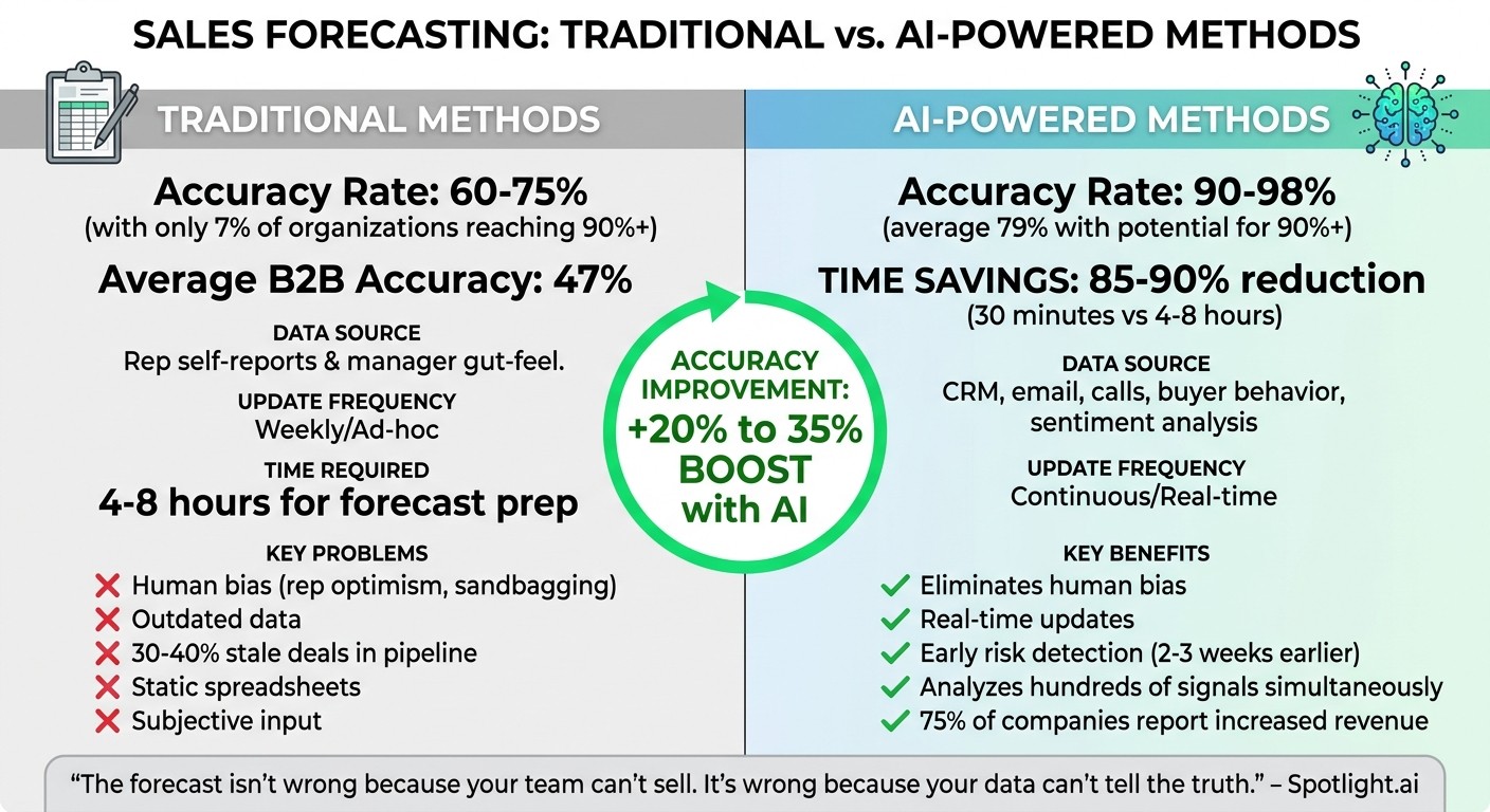 Traditional vs AI Sales Forecasting Methods Comparison