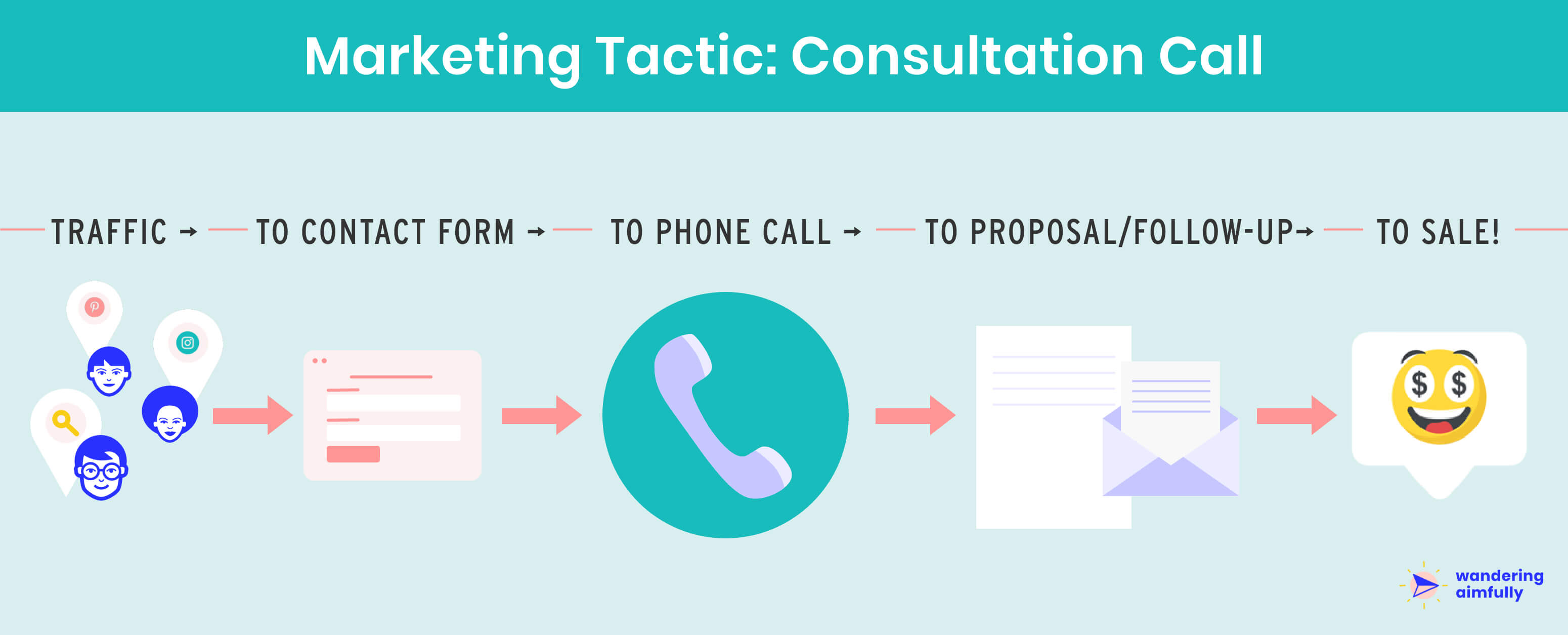 Consultation Call Marketing Funnel