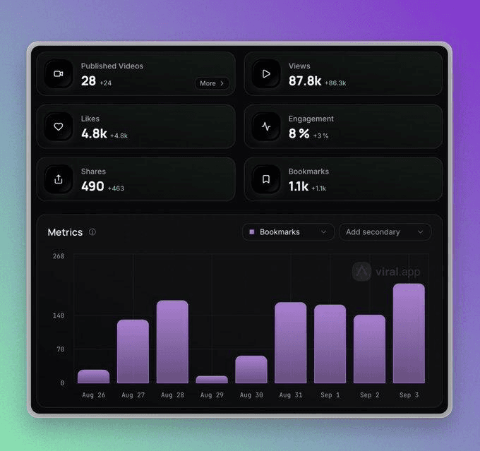 viral.app analytics dashboard showing content performance 3