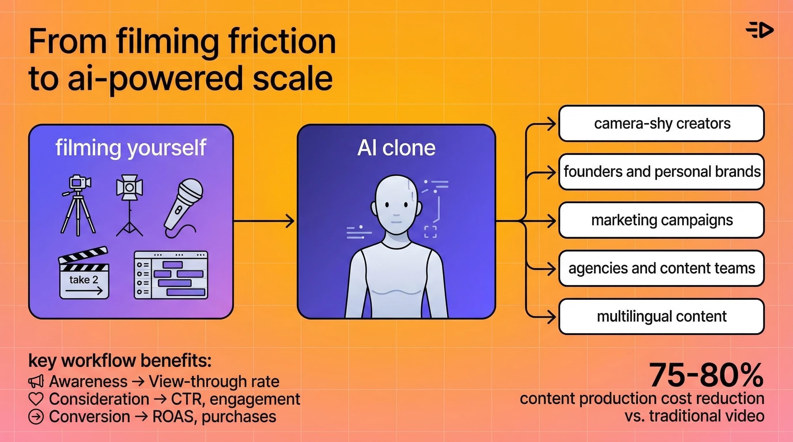 From filming friction to ai-powered scale