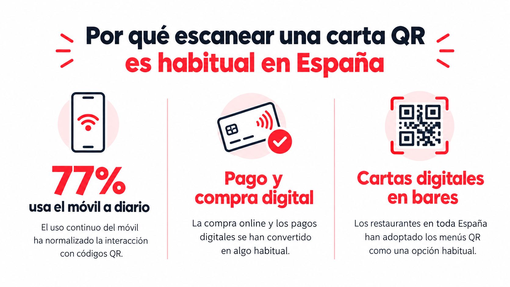 Infografía sobre el uso habitual de códigos QR y tecnología móvil en restaurantes españoles.
