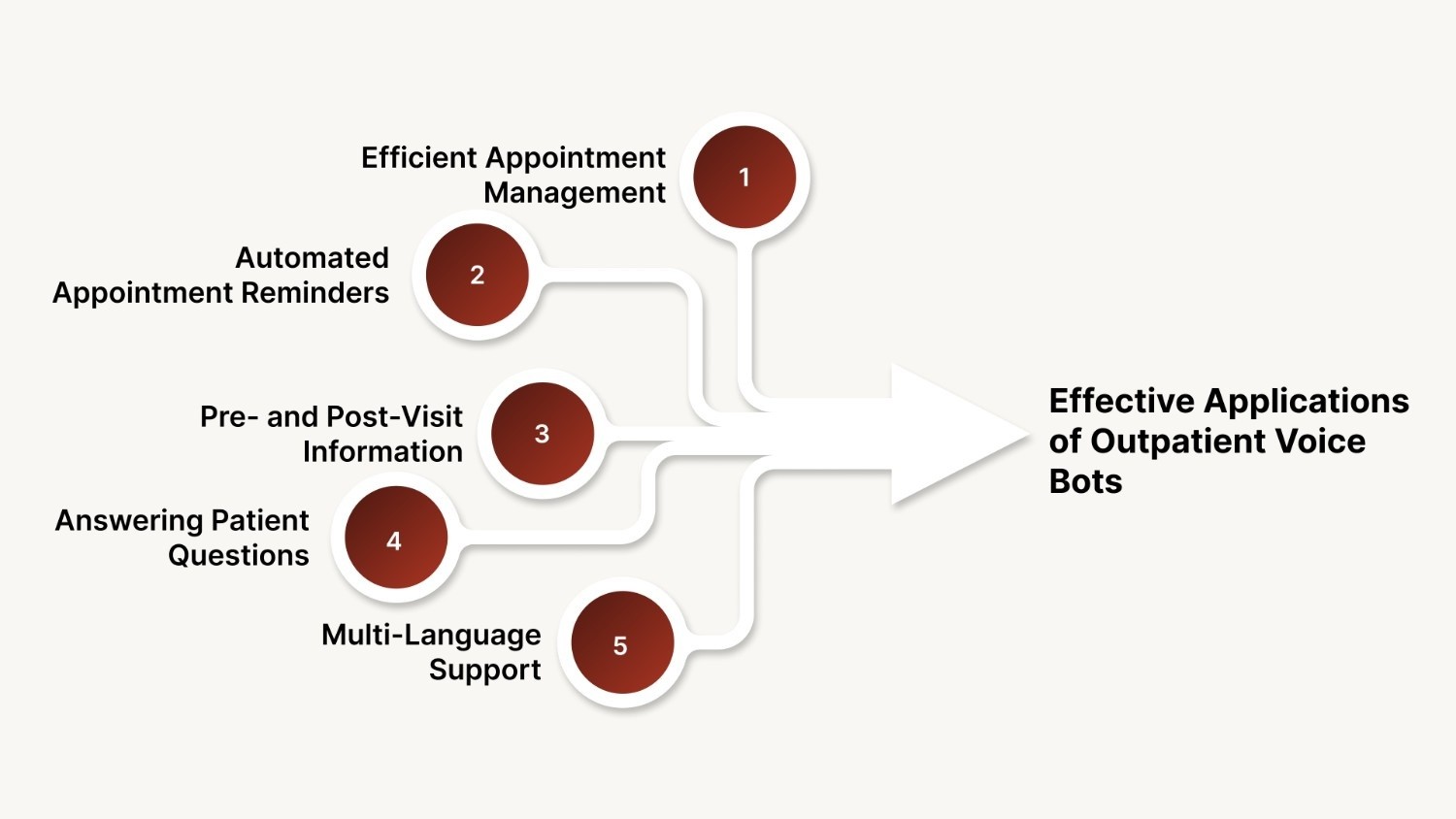 Effective Applications of Outpatient Voice Bots