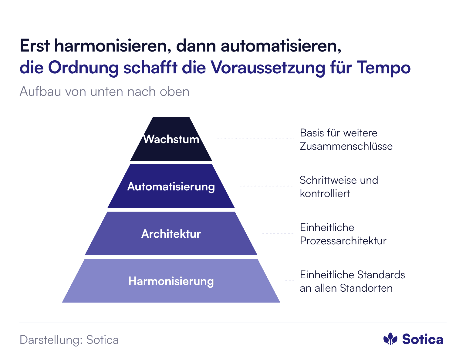 Pyramide von unten nach oben: Harmonisierung mit einheitlichen Standards an allen Standorten, darauf eine einheitliche Prozessarchitektur, darauf schrittweise und kontrollierte Automatisierung, an der Spitze die Basis für weiteres Wachstum und weitere Zusammenschlüsse.