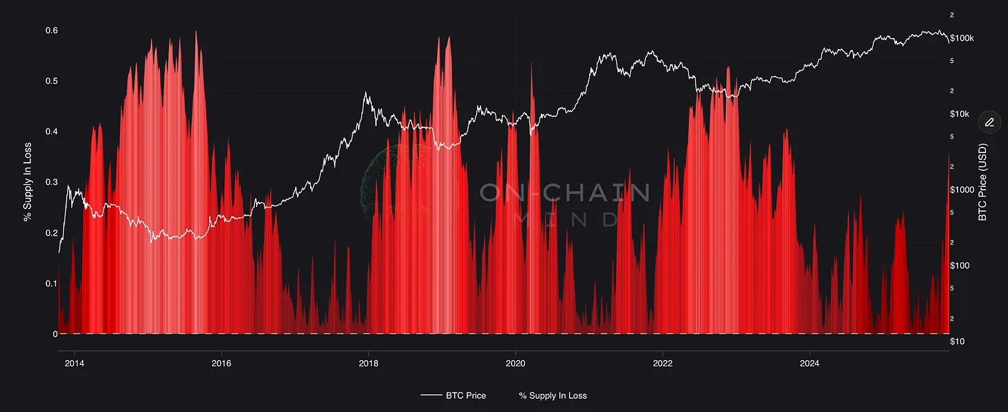 Total % Supply In Loss