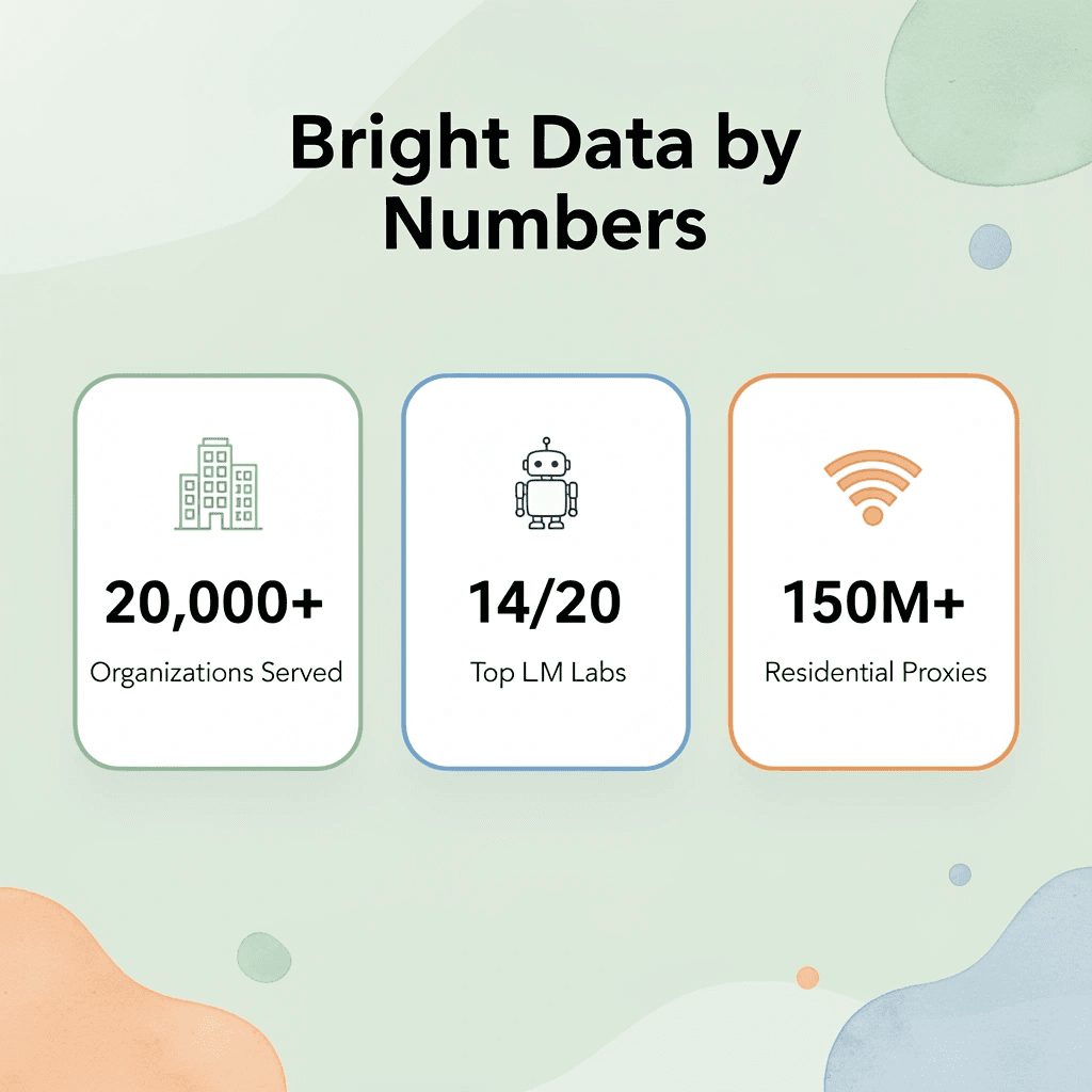 Infographic showing three key Bright Data statistics: 20000 organizations, 14 of top 20 LLM labs, and 150 million residential proxies