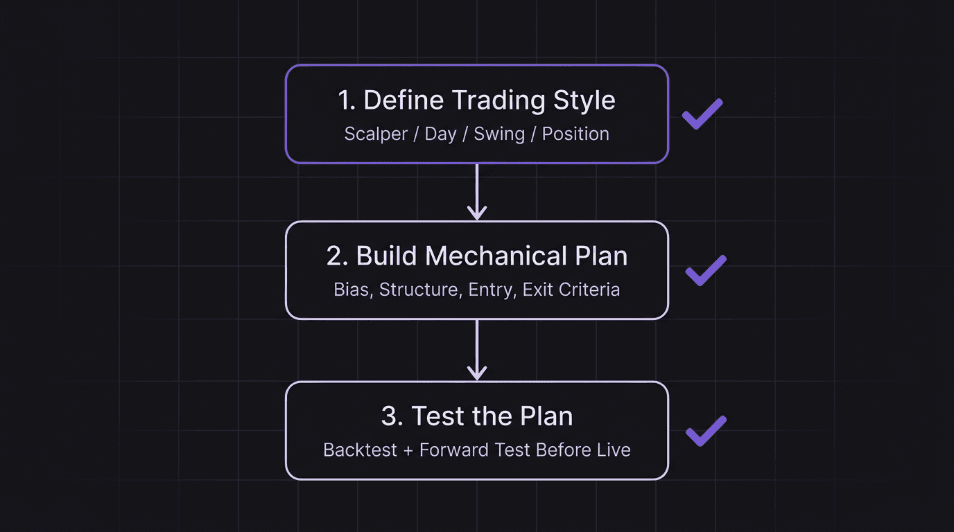 Flowchart showing three pre-live systems: trading style, mechanical plan, and tested proof