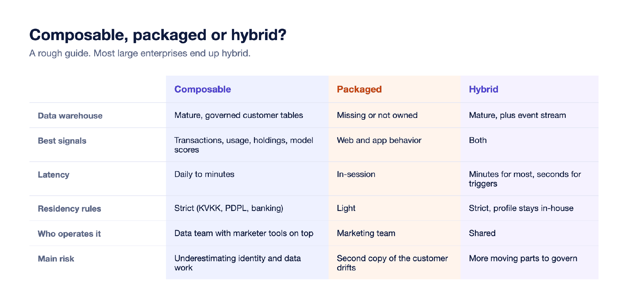 How to choose between a composable, packaged or hybrid CDP