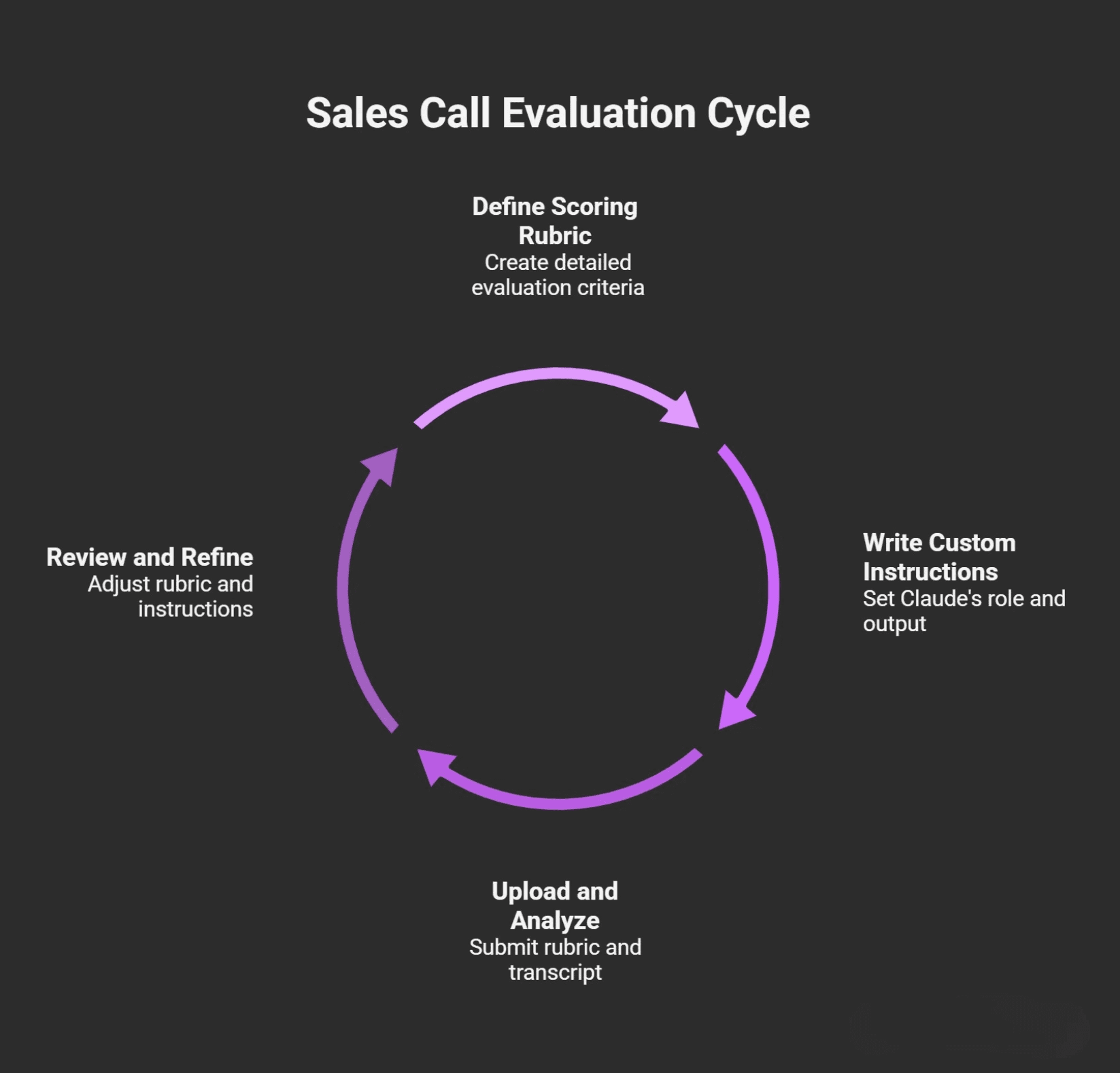 Sales call evaluation cycle diagram with circular flow showing scoring rubric, custom instructions, analysis, and review steps