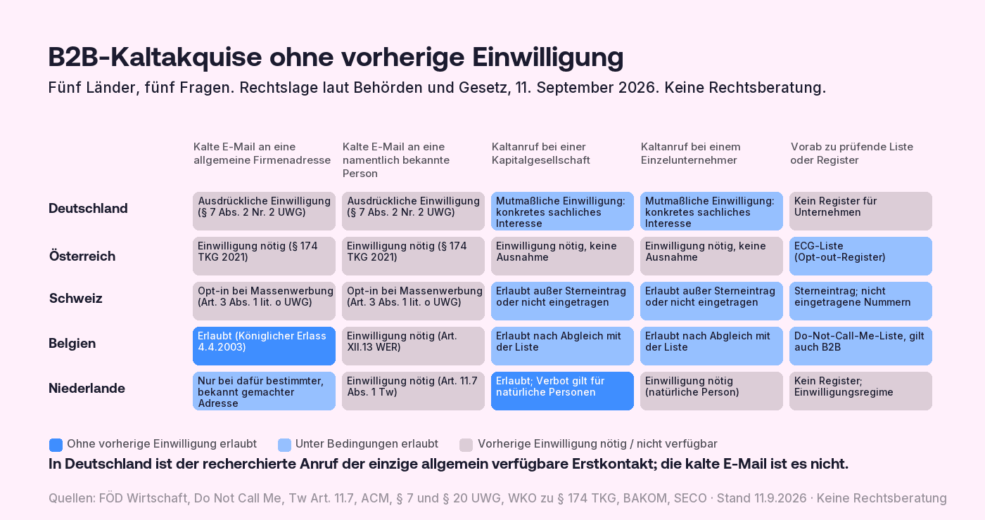 Übersicht der Regeln für B2B-Kaltakquise in Deutschland, Österreich, der Schweiz, Belgien und den Niederlanden zu fünf Fragen: kalte E-Mail an eine allgemeine Firmenadresse, kalte E-Mail an eine benannte Person, Anruf bei einer Kapitalgesellschaft, Anruf bei einem Einzelunternehmer und die zu prüfende Liste oder das Register. Deutschland verlangt für jede Werbe-E-Mail die ausdrückliche Einwilligung ohne Ausnahme für Unternehmen und erlaubt Anrufe bei Unternehmen nur bei mutmaßlicher Einwilligung mit konkretem sachlichem Interesse. Österreich verlangt Einwilligung für Anrufe und E-Mails und vor dem Versand an Bestandskunden die Prüfung der ECG-Liste. Die Schweiz verlangt Opt-in für Massenwerbung und schützt Einträge mit Sternvermerk sowie seit 2021 nicht im Verzeichnis eingetragene Nummern. Belgien erlaubt E-Mail an die Adresse der juristischen Person und verlangt den Abgleich mit der Do-Not-Call-Me-Liste auch im B2B. Die Niederlande verlangen Einwilligung für kalte E-Mails, erlauben Anrufe bei Kapitalgesellschaften und verlangen Einwilligung für Anrufe bei natürlichen Personen; die Ausnahme für bestehende und ehemalige Kunden ist zum 1. Juli 2026 entfallen.