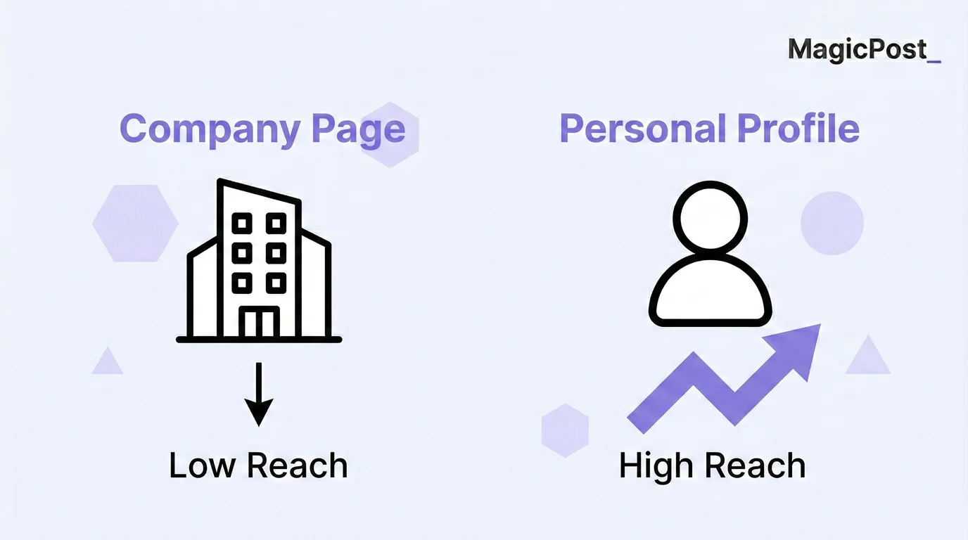 Comparison showing LinkedIn company page with low reach versus personal profile with high reach for content distribution