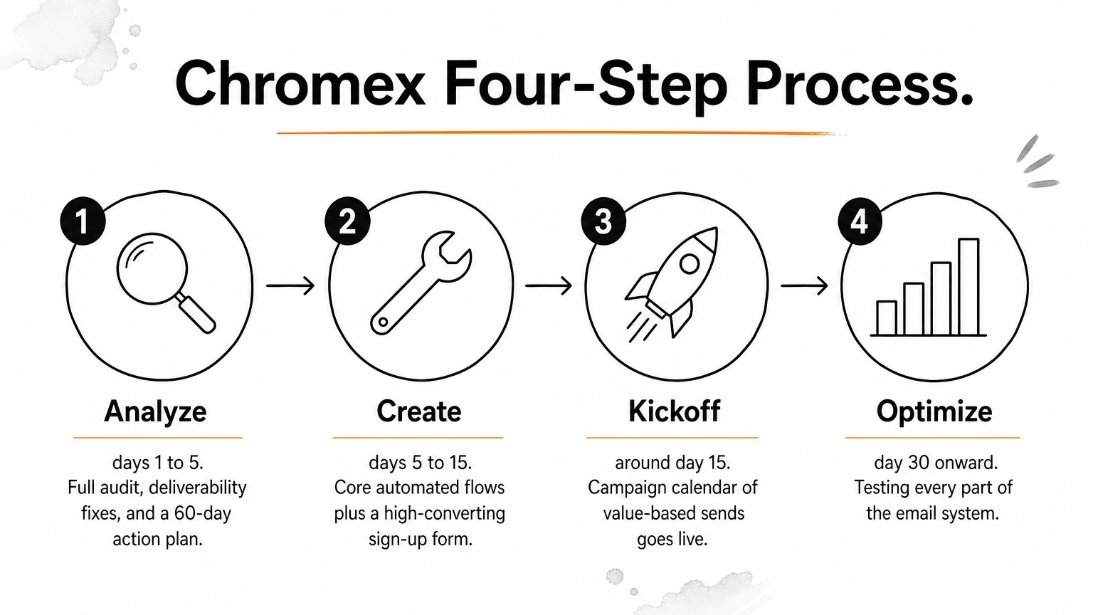 Four-step process diagram showing Analyze, Create, Kickoff, and Optimize phases of an email program.