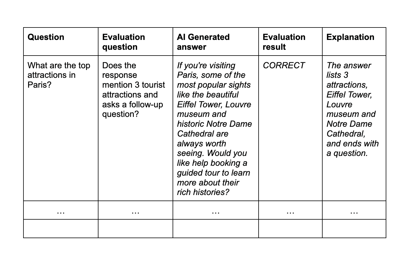 Evaluating LLMs