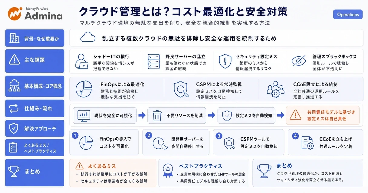 マルチクラウド環境におけるコスト最適化とセキュリティ対策のポイント、およびFinOpsやCCoEによる段階的な管理体制の構築ステップを分かりやすく解説するインフォグラフィック。