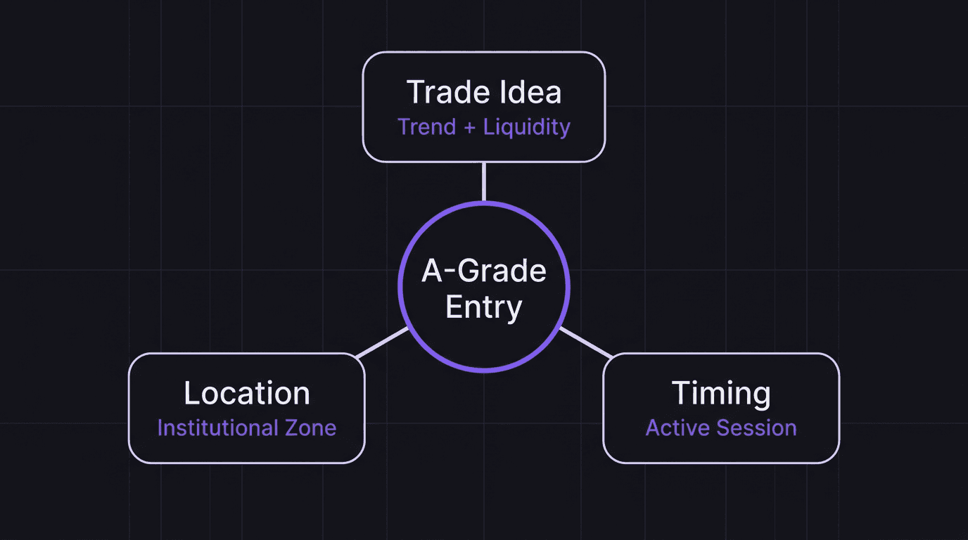 Diagram showing the three trading factors (trade idea, location, timing) converging at a single entry point