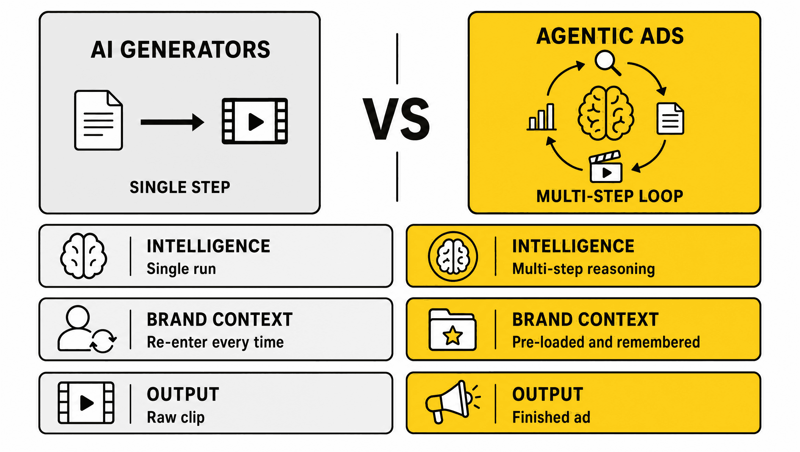 Three-row comparison between AI generators and agentic ads across intelligence, brand context, and output quality dimensions