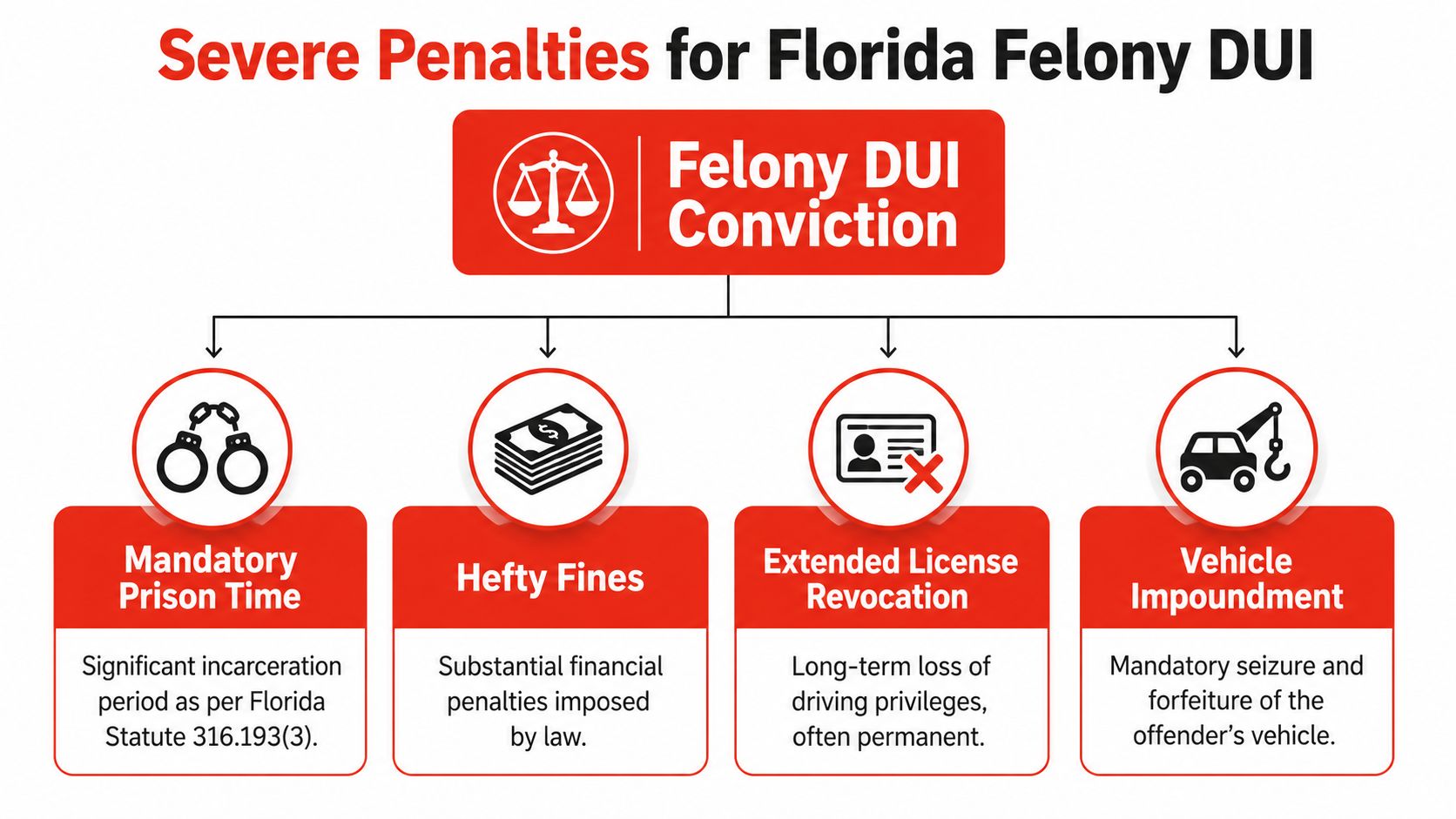 An infographic showing the four severe penalties for a felony DUI conviction in the state of Florida.