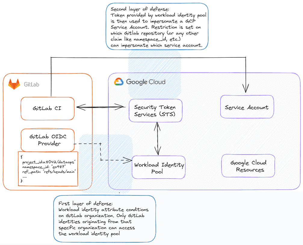 Diagram showing integration between GitLab's CI and OIDC Provider with Google Cloud's STS and Workload Identity Pool, detailing the authentication and authorization flow, including security layers and restrictions for accessing Google Cloud Resources.