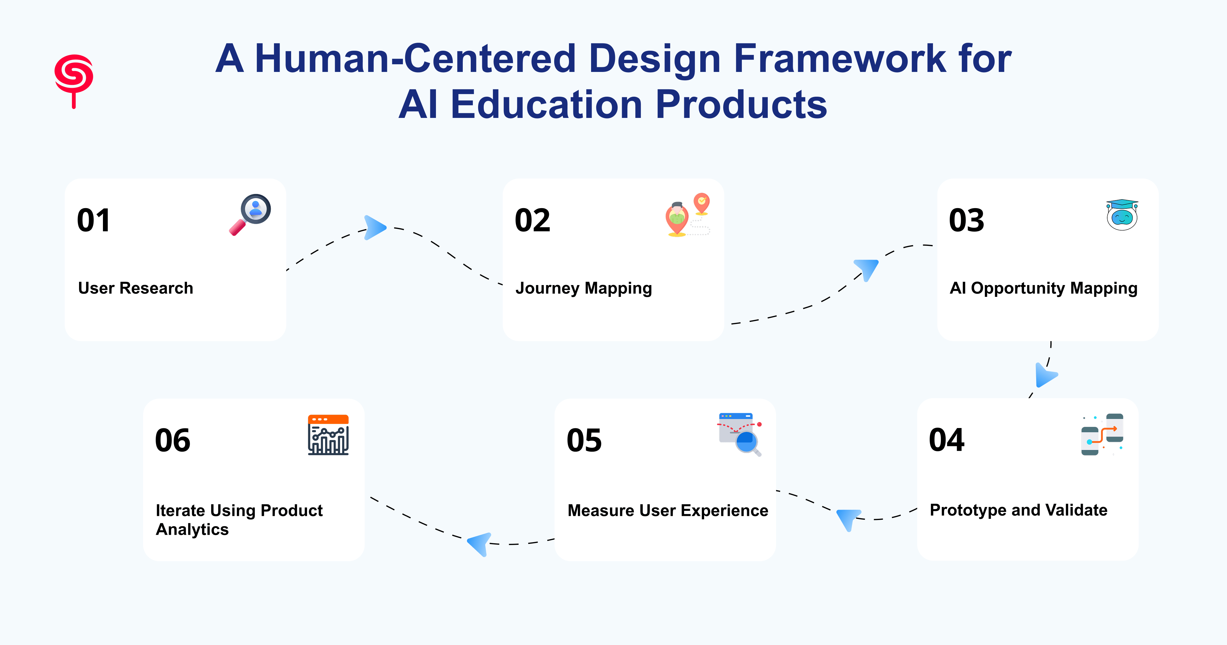 A Human-Centered Design Framework for AI Education Products