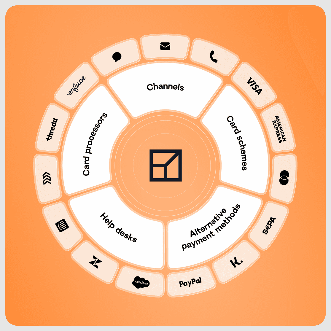 An image of different integration providers across help desks, card processors, alternatigve payment methods, card shemes, and channels