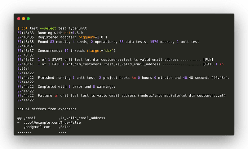 A screenshot of a terminal window displaying the results of running a dbt unit test command. The command dbt test --select test_type:unit is executed, showing the test running with dbt version 1.8.1. The test output includes information on models, seeds, operations, data tests, macros, and unit tests. The specific unit test test_is_valid_email_address fails, with actual results differing from expected results. The discrepancies are highlighted, showing email addresses and their expected vs. actual validity.