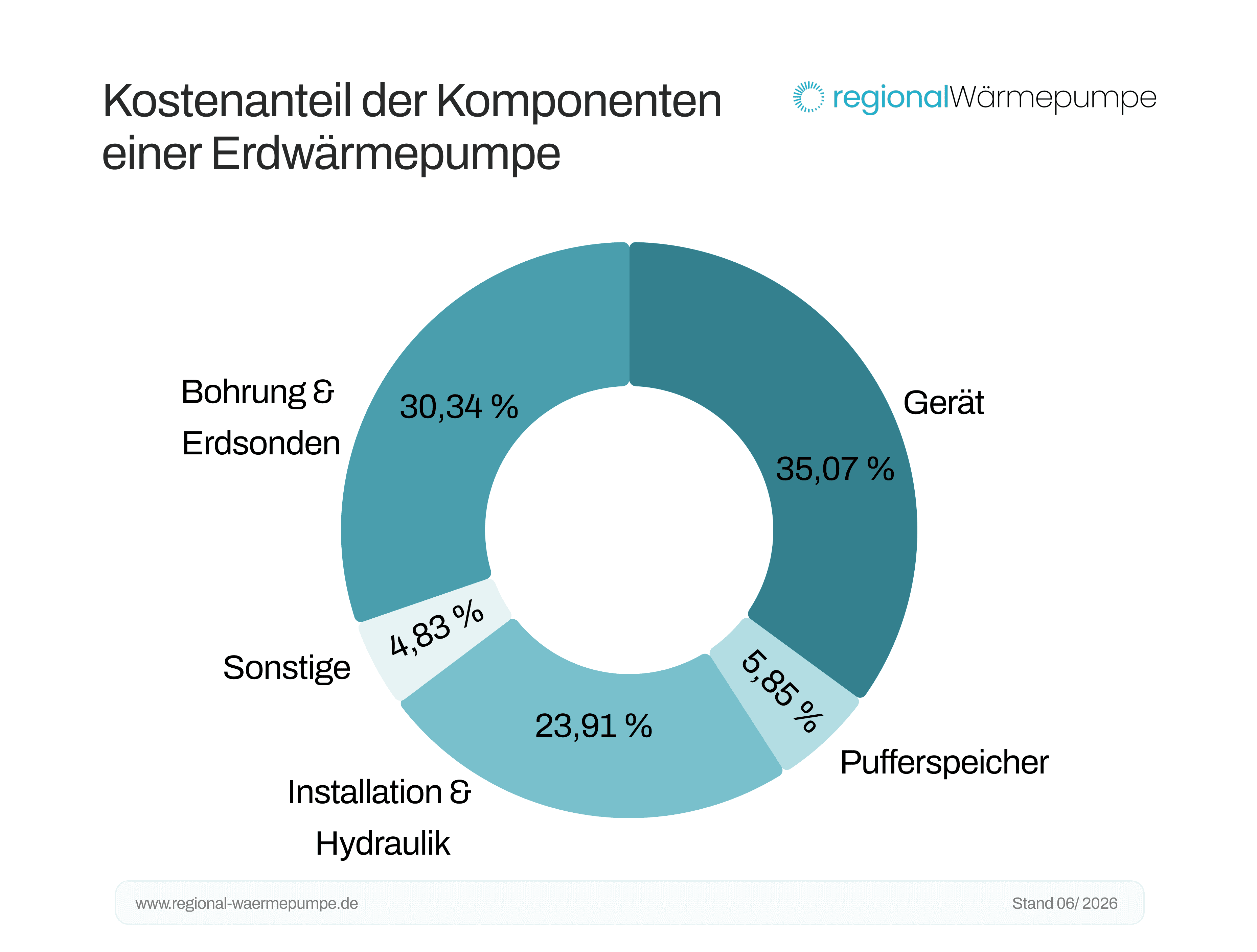 Konstenanteile der Komponenten einer Erdwärmepumpe in Prozent