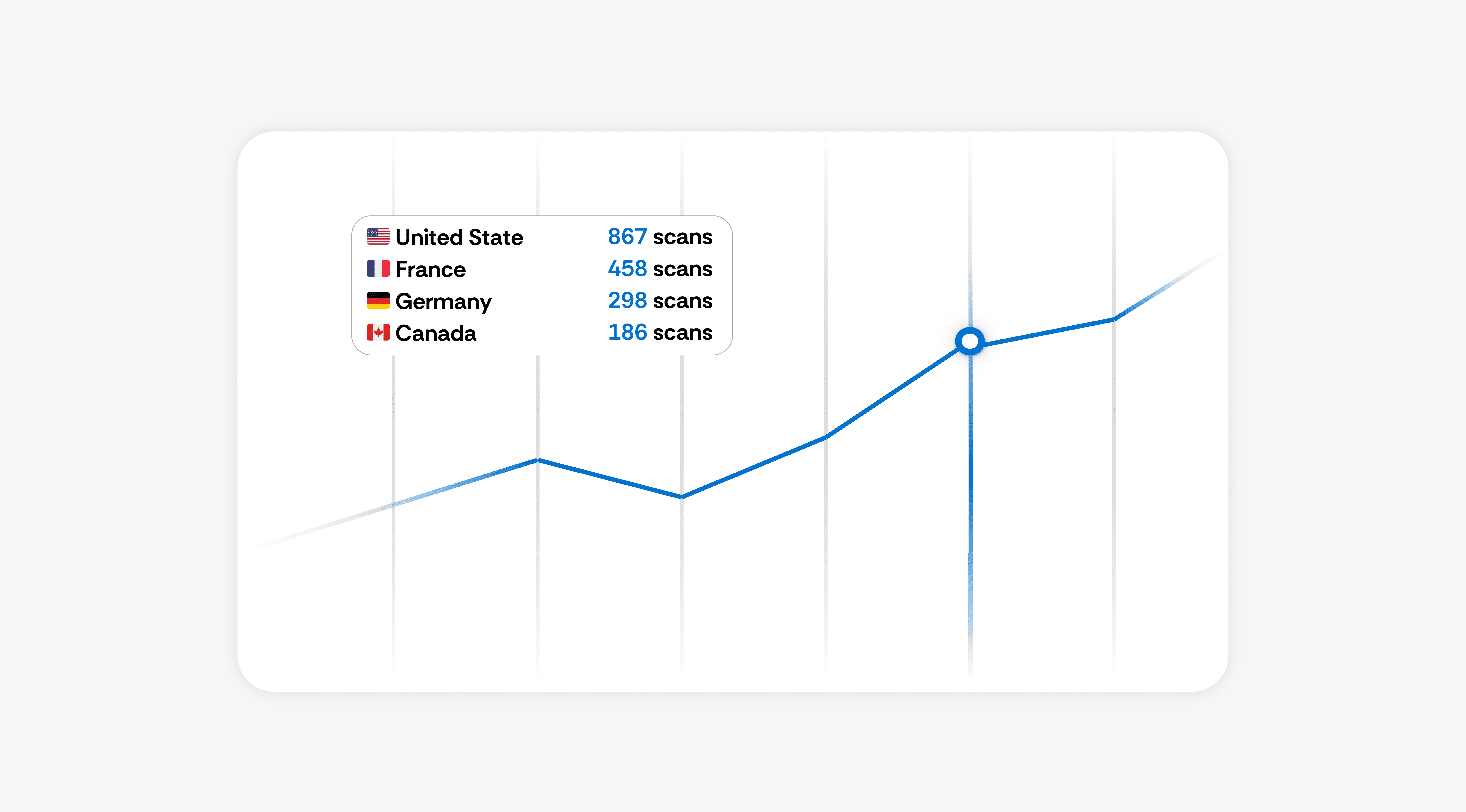 An analytical growth line chart tracking scans over time alongside a demographic breakdown list showing performance metrics by country.