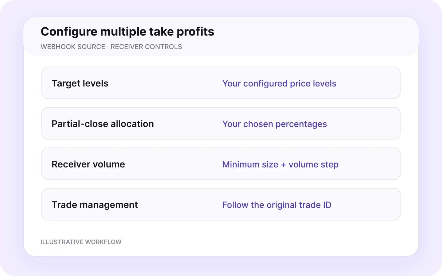 TradingView to OANDA validation workflow in Copygram.