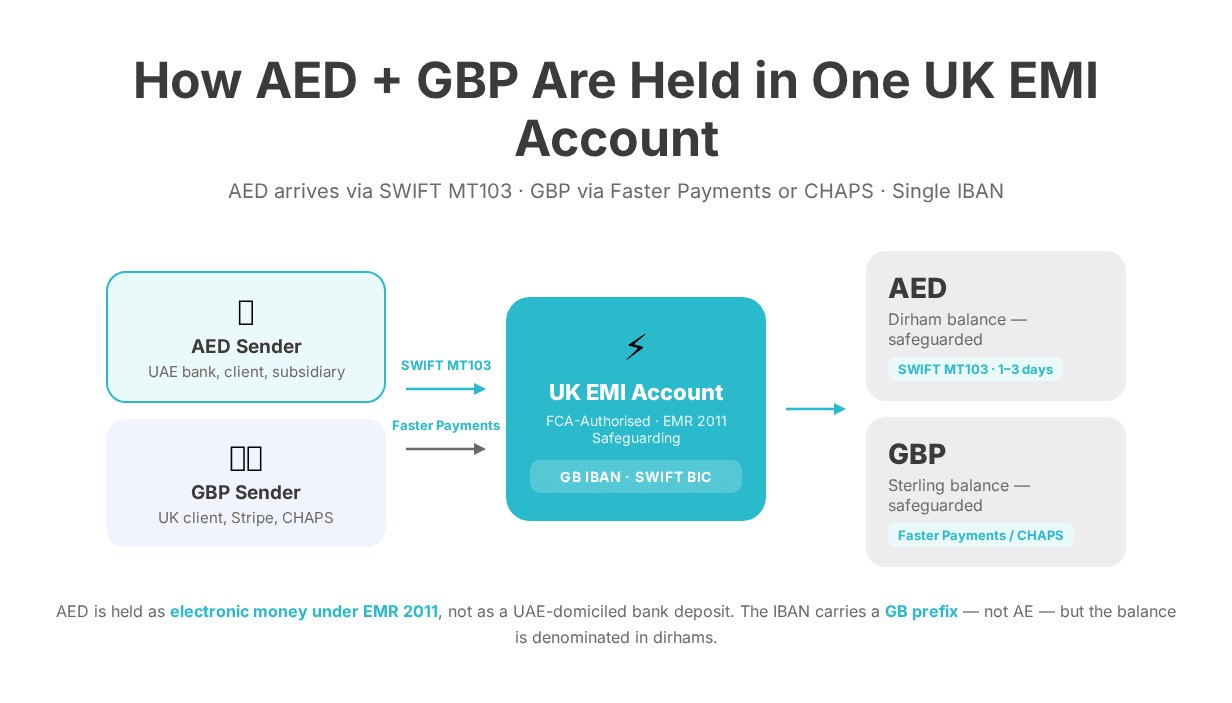 AED GBP Multi-Currency Balance Flow 
