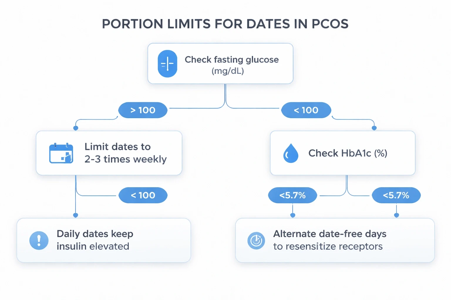 Modern flowchart on a light gray background with blue accent outlines, illustrating decision steps for how many dates women with PCOS should consume based on fasting glucose and HbA1c levels, including recommendations for daily versus weekly intake and the benefit of alternating date‑free days.