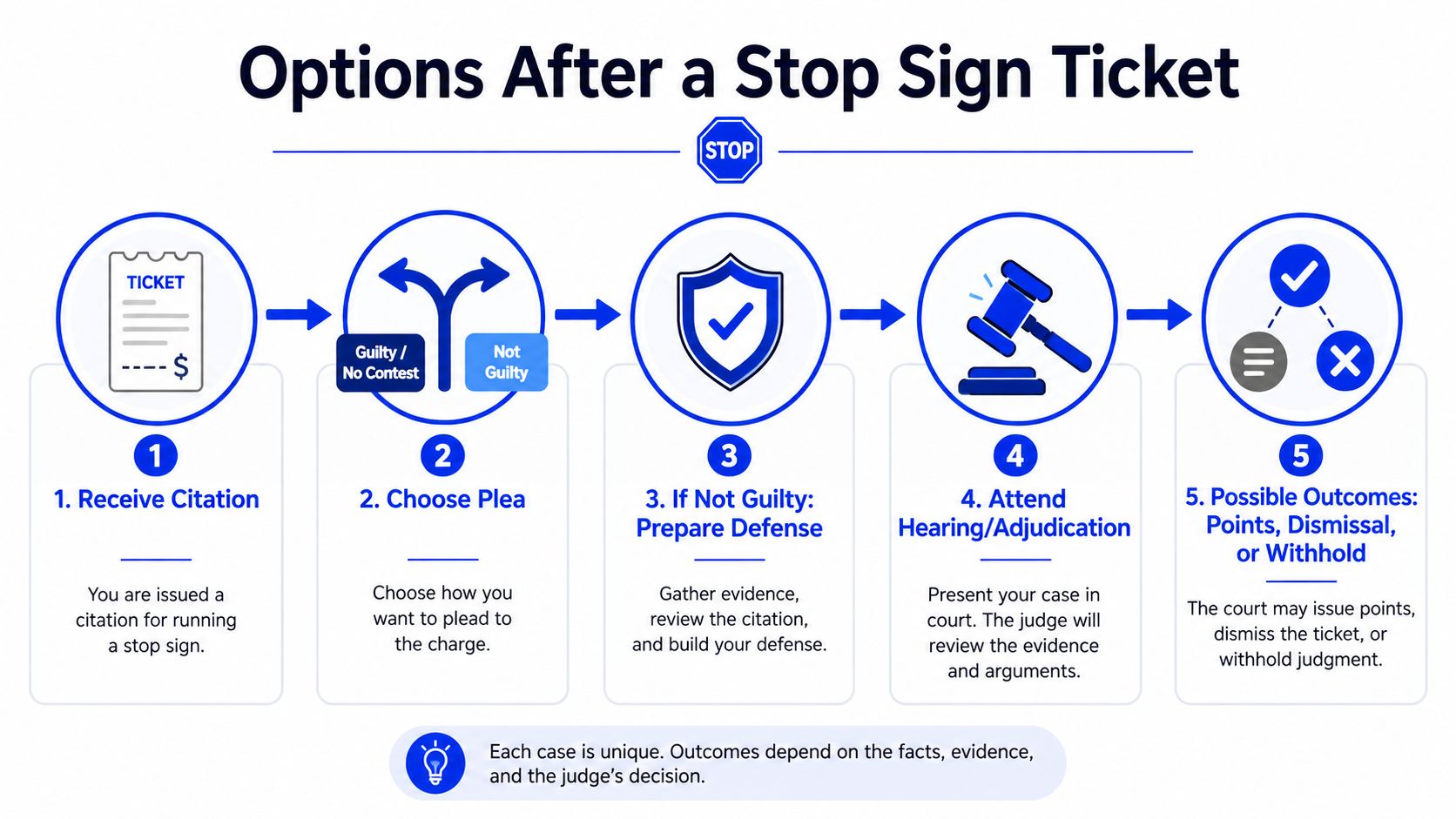 A flow chart outlining the five steps involved in handling a stop sign traffic citation process.