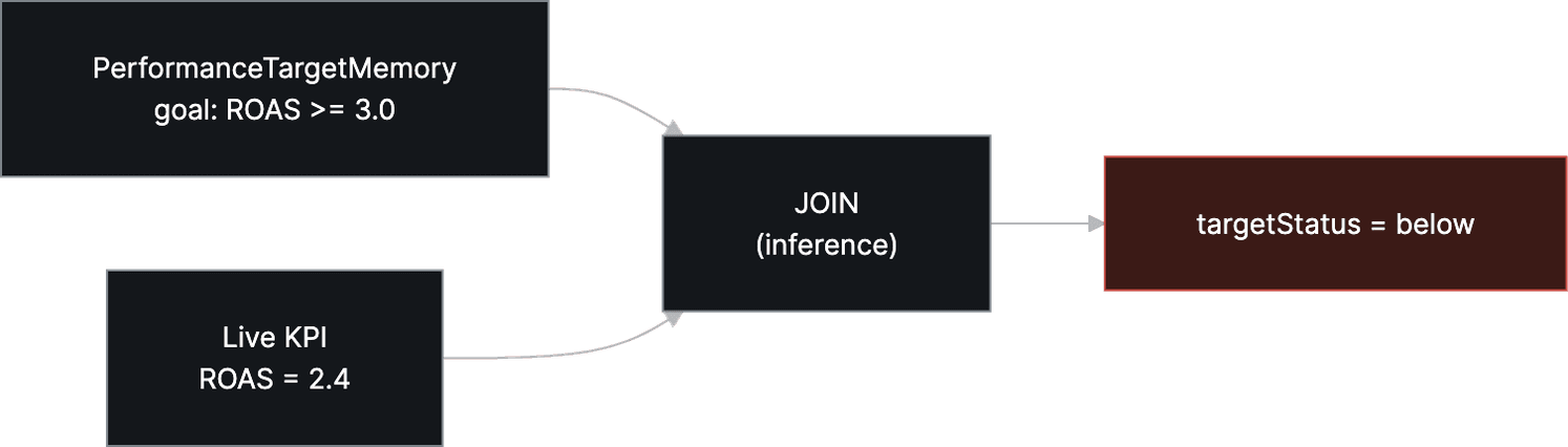 Diagram 3 — Memory That Reasons: Why It Belongs in the Agent's Knowledge Graph