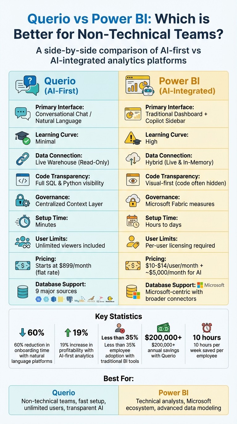 Querio vs Power BI: Feature Comparison for Non-Technical Teams