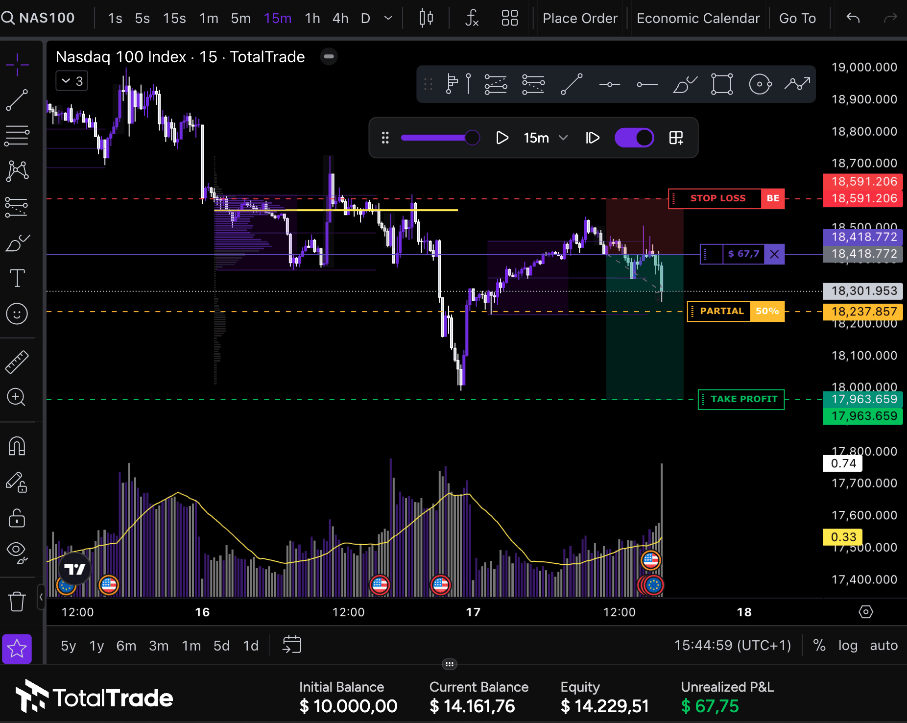 Grafico NAS100 su TotalTrade con analisi dei volumi, livelli di stop loss, take profit e partial, profilo del volume e un trade attivo mostrato sul timeframe 15 minuti.