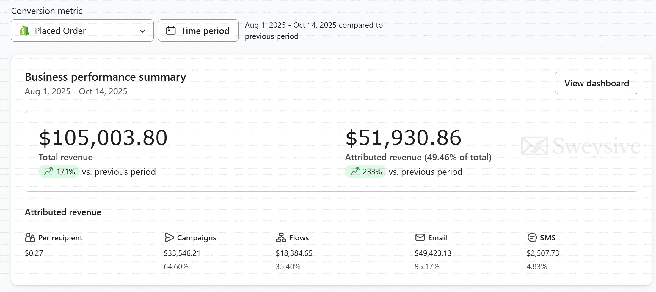 Skincare brand Klaviyo dashboard