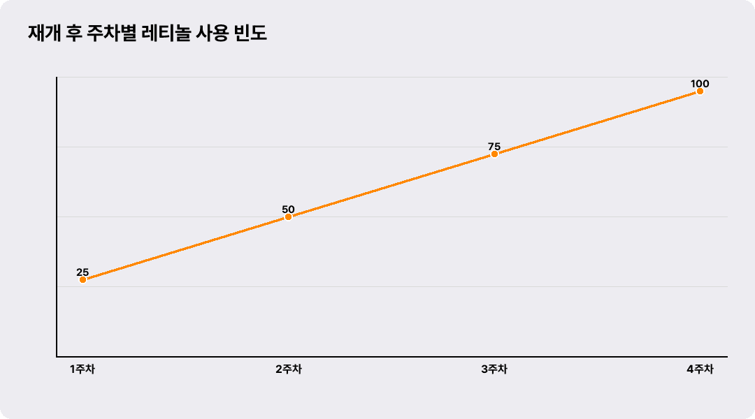 재개 후 주차별 레티놀 사용 빈도