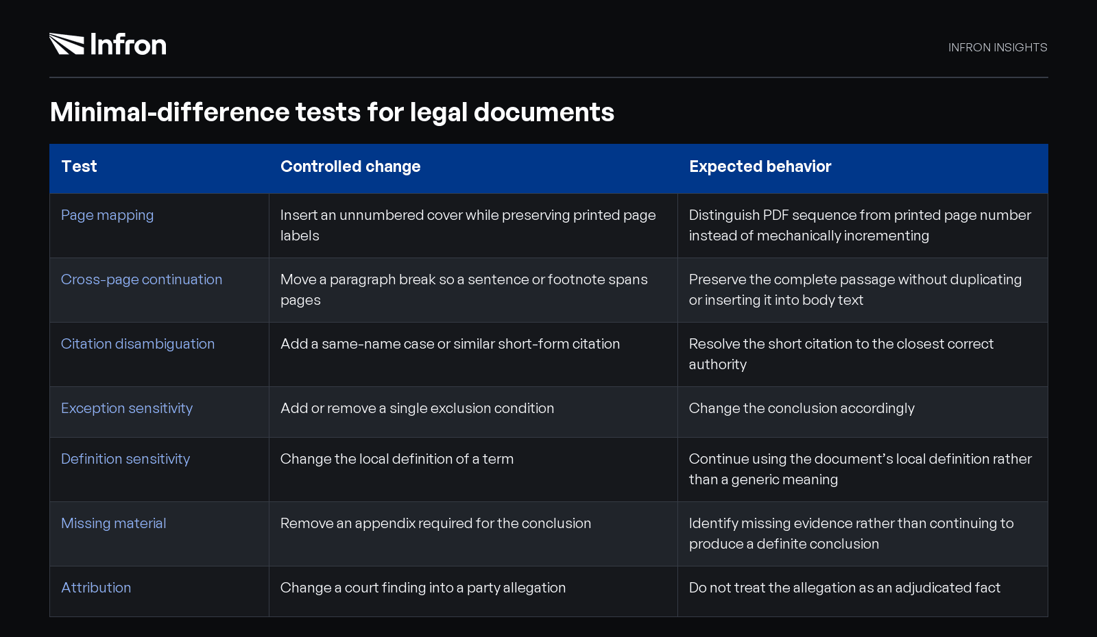 Minimal-difference test design for verifying whether legal PDF errors come from parsing or model reasoning.