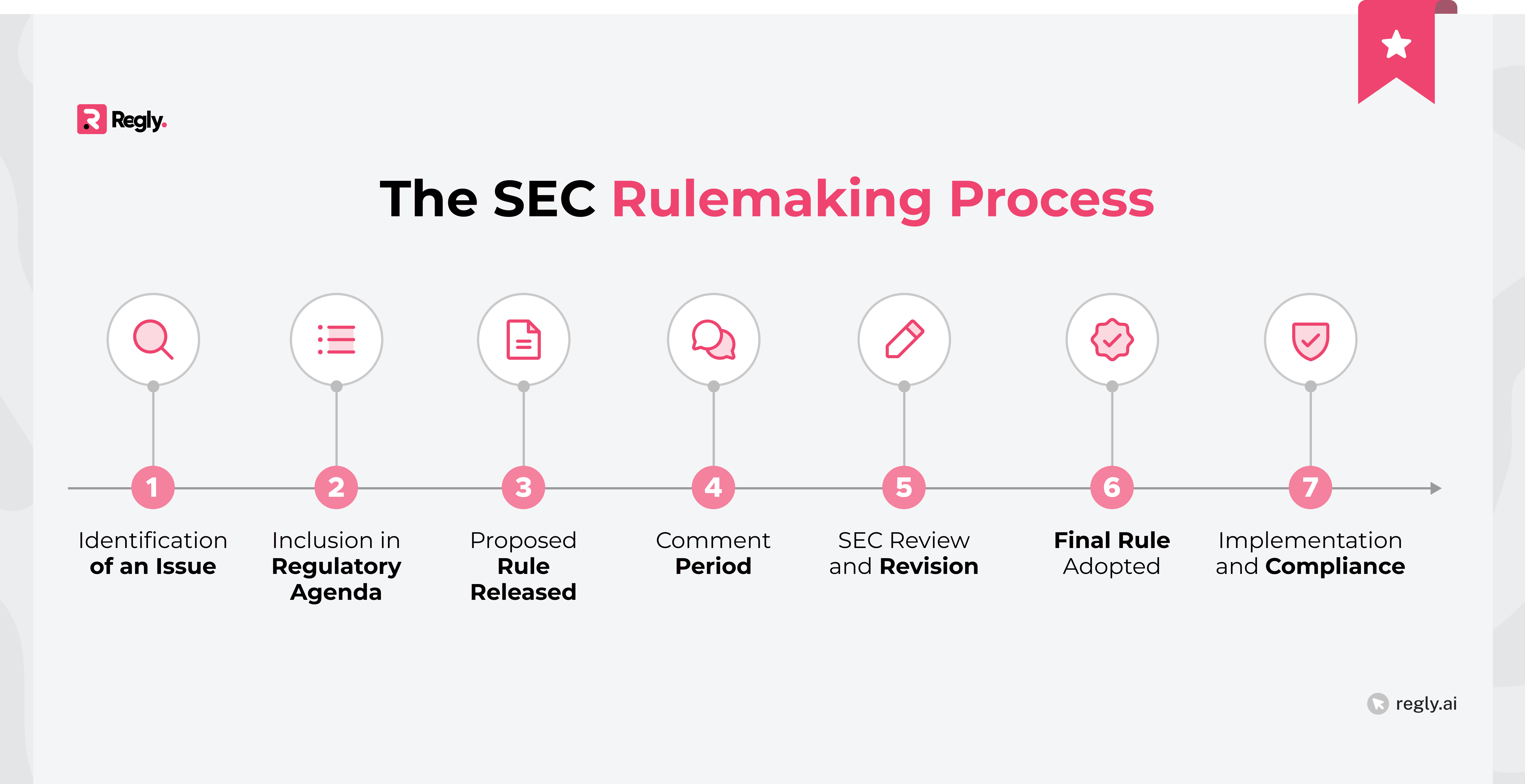 How the SEC Rulemaking Process Works