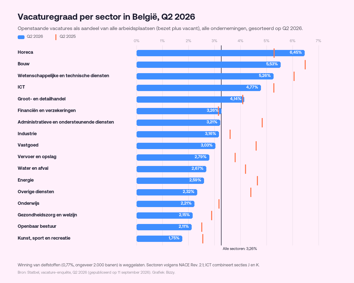 Staafdiagram van de vacaturegraad per sector in België in het tweede kwartaal van 2026, met markeringen voor het tweede kwartaal van 2025. Horeca 6,45%, bouw 5,53%, wetenschappelijke en technische diensten 5,26%, ICT 4,77%, groot- en detailhandel 4,14%, tot kunst, sport en recreatie met 1,75%. De vacaturegraad over alle sectoren is 3,26%.