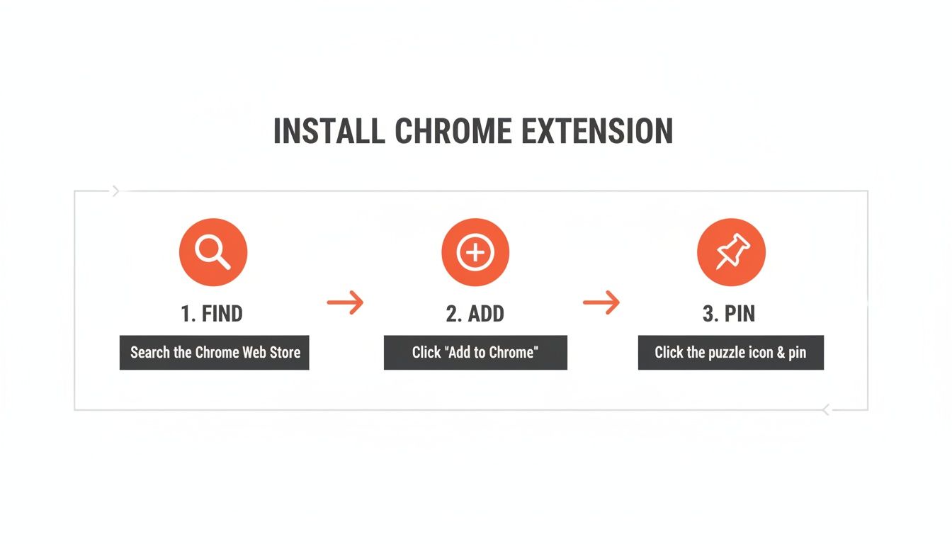 A three-step visual guide explaining how to install a Chrome extension: Find, Add, Pin.