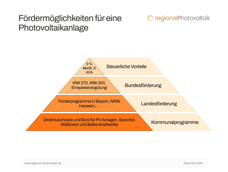 Eine Förderpyramide, die die Möglichen Fördermöglichkeiten für eine PV-Anlage aufzeigt