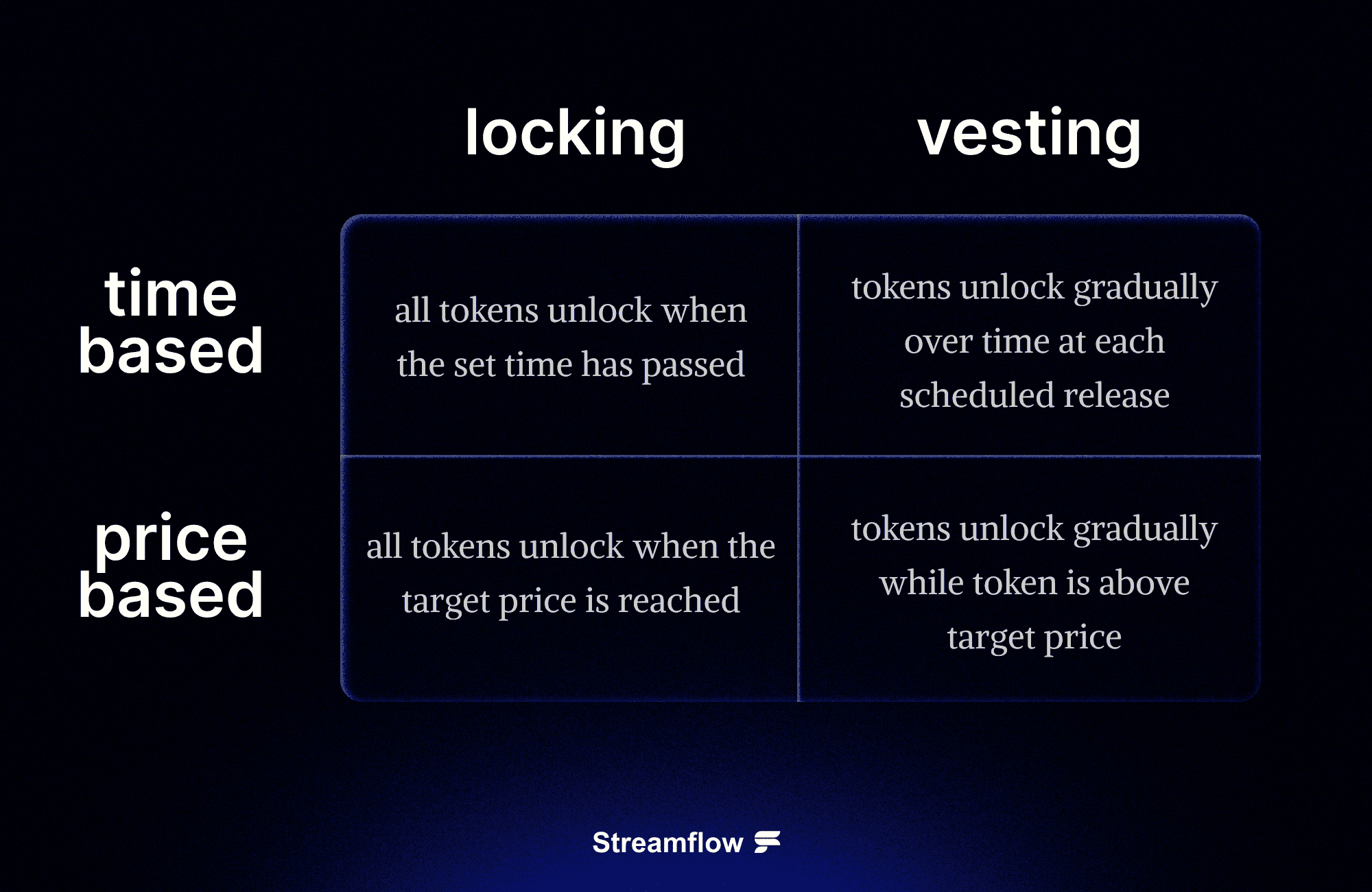 Locking vs Vesting