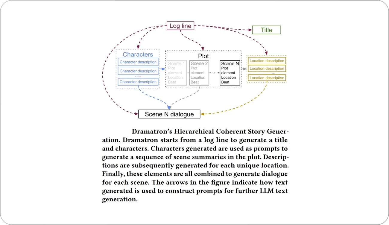 dramatron overview