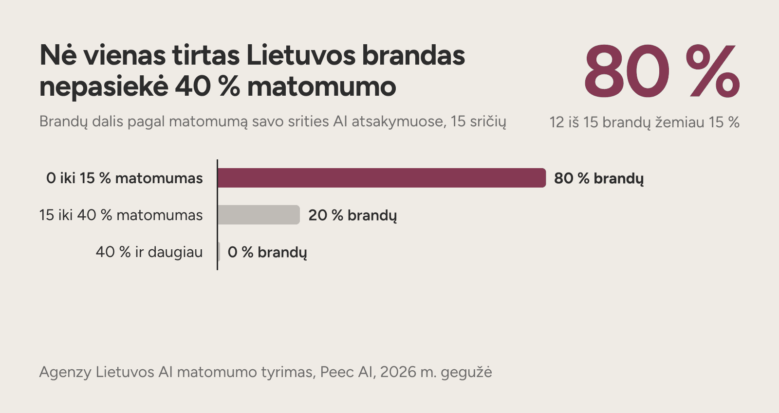 Diagrama: 80 % tirtų Lietuvos brandų AI atsakymuose turi mažiau nei 15 % matomumo.