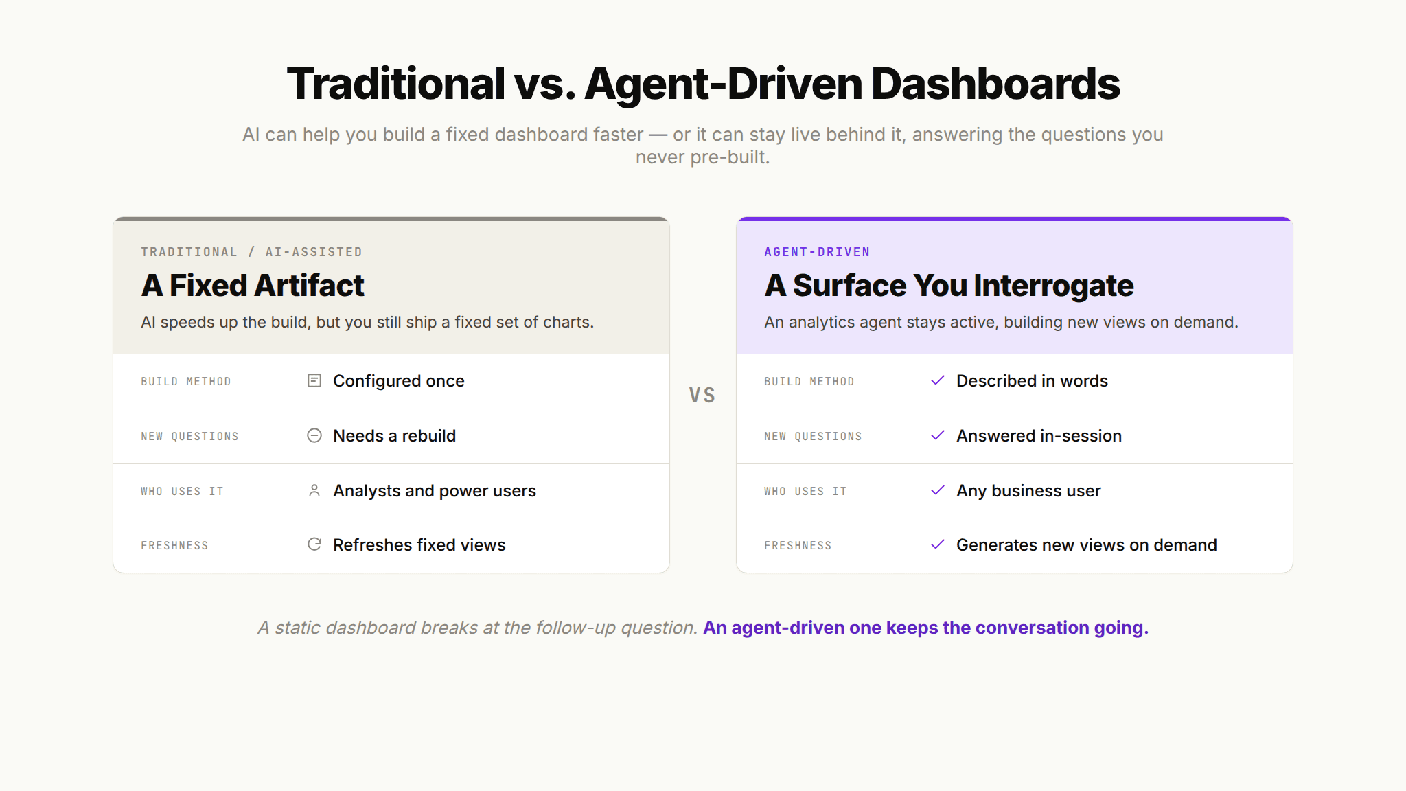 Infographic comparing traditional and agent-driven AI dashboards by build method, handling new questions, users, and freshness