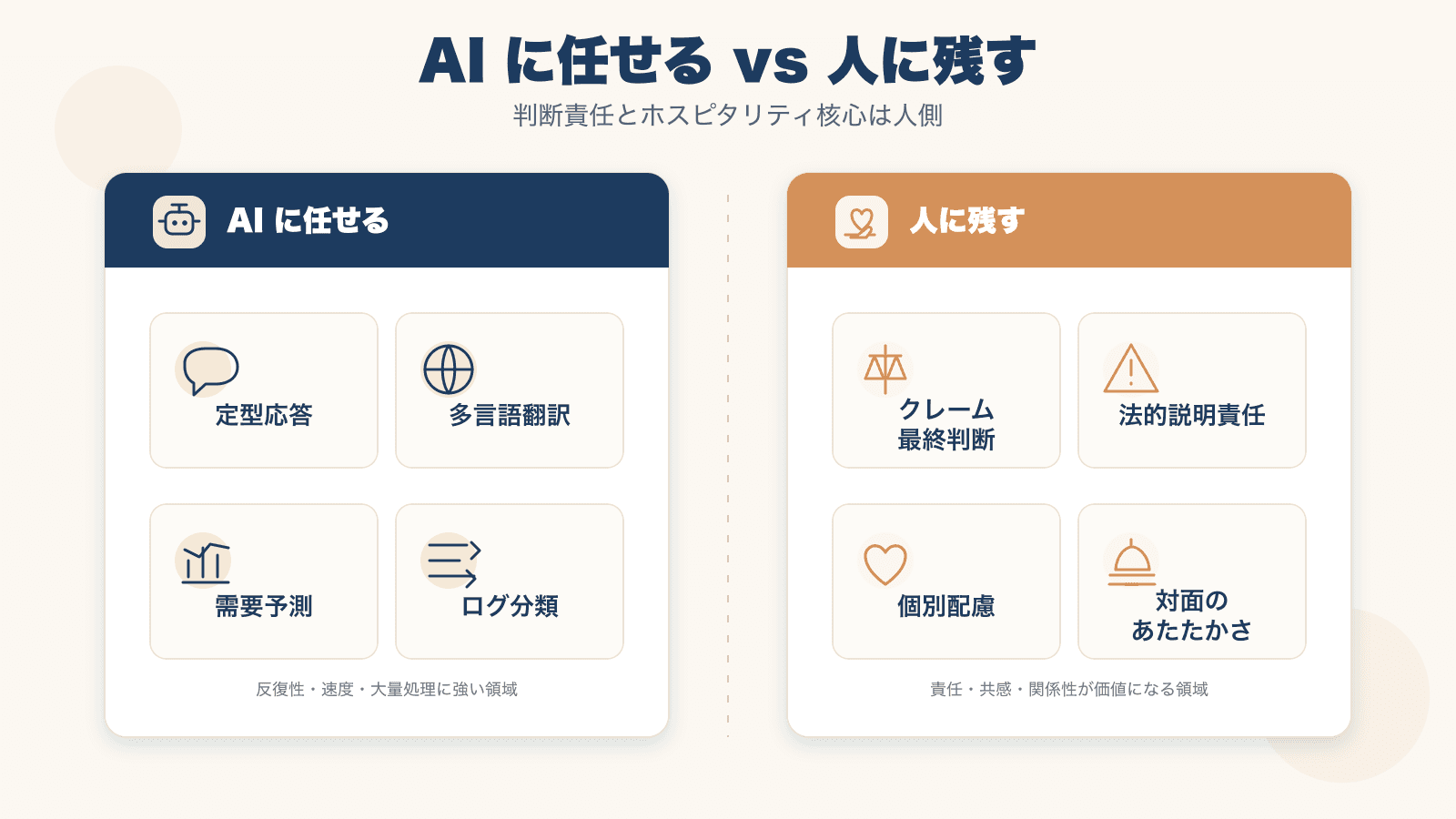 図3：AI に任せられるタスク（左）と人に残すタスク（右）の境界線。判断責任とホスピタリティ核心は人側。