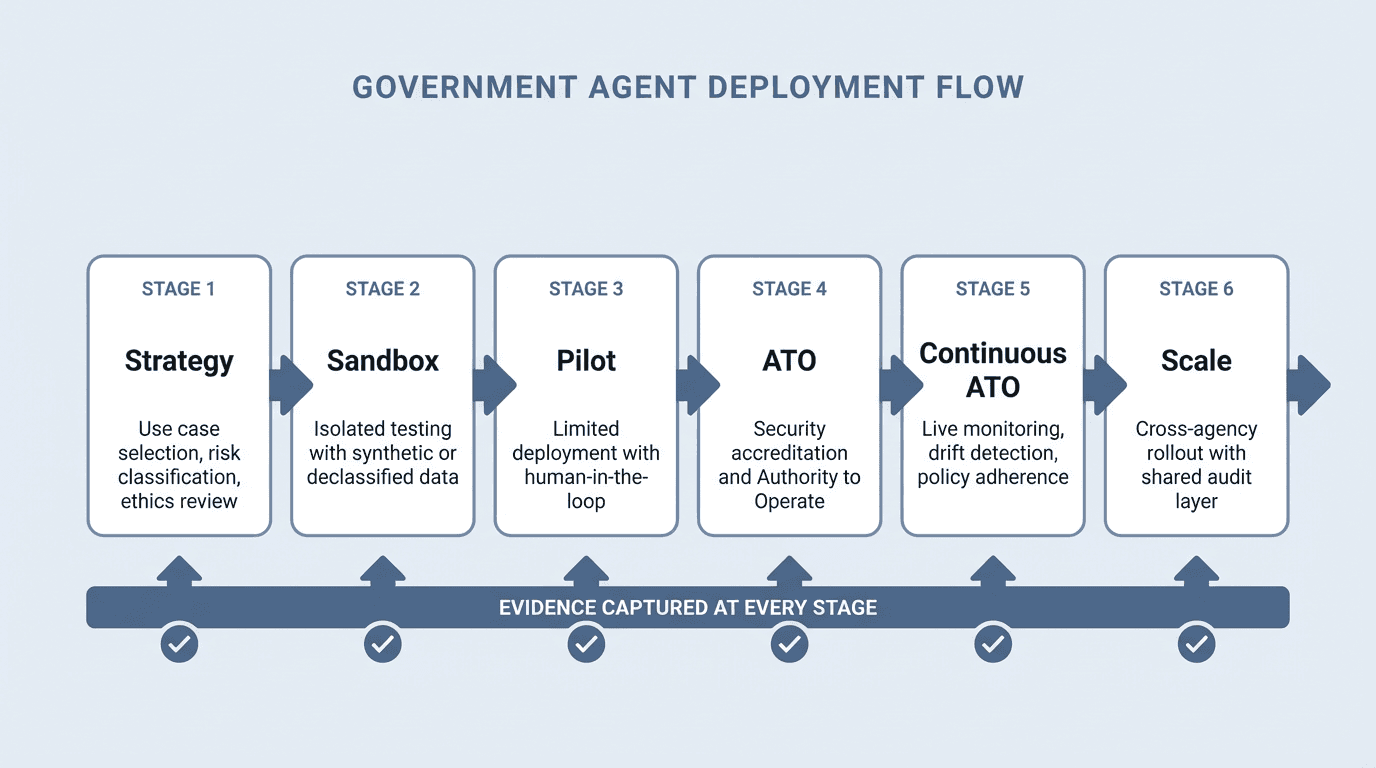 Government agent deployment flow: strategy, sandbox, pilot, ATO, continuous ATO, and scale